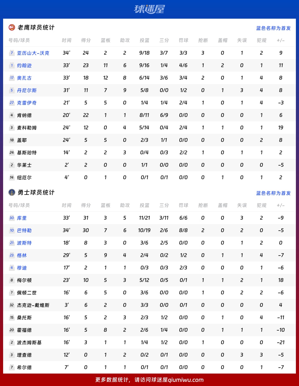 老鹰vs勇士球员数据
