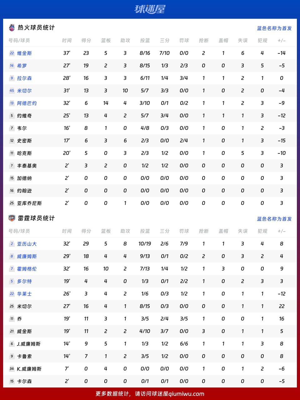 热火vs雷霆球员数据