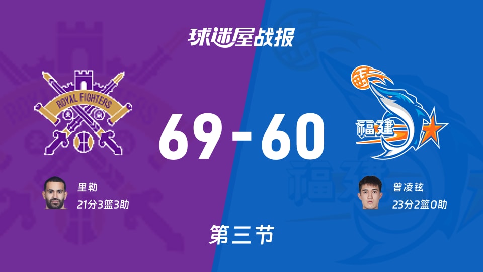 CBA常规赛：北控第三节领先福建9分，里勒得到21分，曾凌铉得到23分