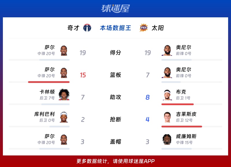 奇才vs太阳各项最佳