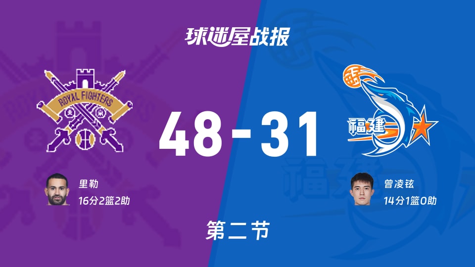 CBA常规赛：北控半场领先福建17分，里勒得到16分，曾凌铉得到14分