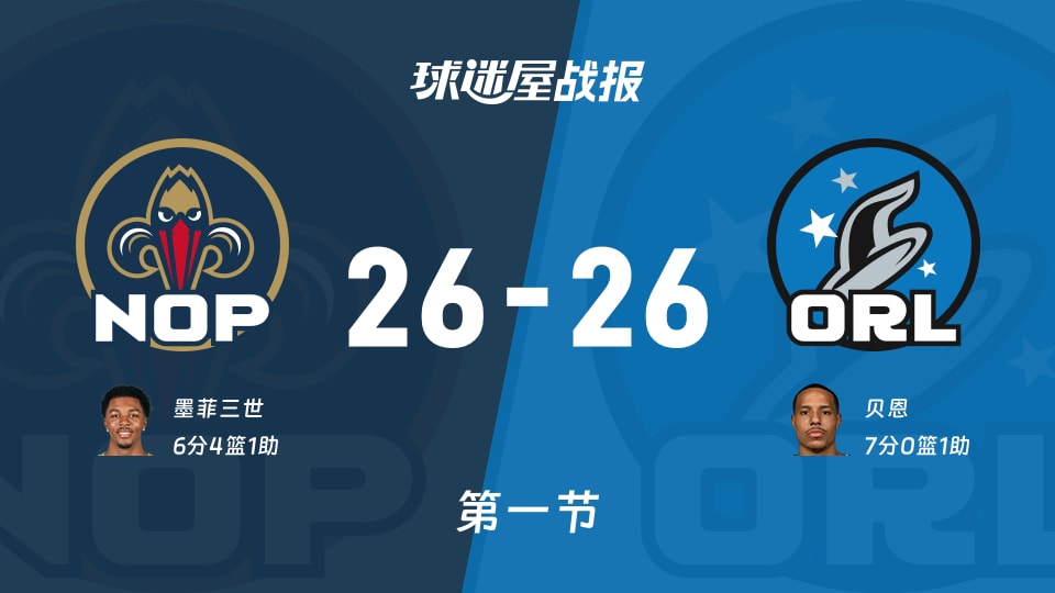 NBA常规赛：鹈鹕26-26魔术打平手，墨菲三世得到6分，贝恩得到7分