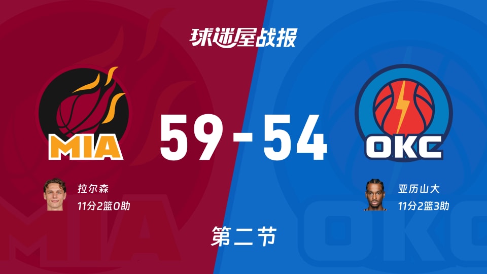 热火vs雷霆：半场结束，热火59-54雷霆，亚历山大得到11分