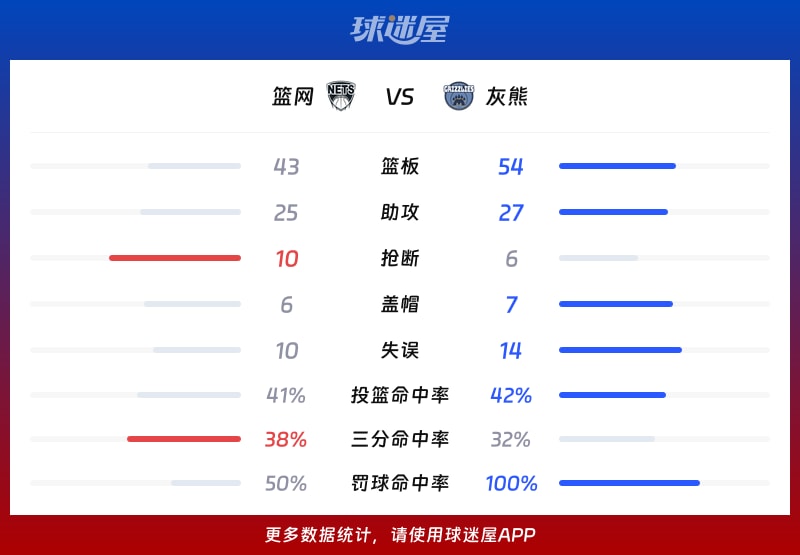 篮网vs灰熊球队数据