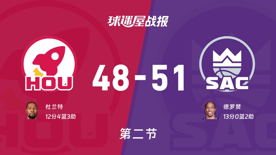 NBA常规赛：国王第二节领先火箭3分，德罗赞得到13分，杜兰特得到12分