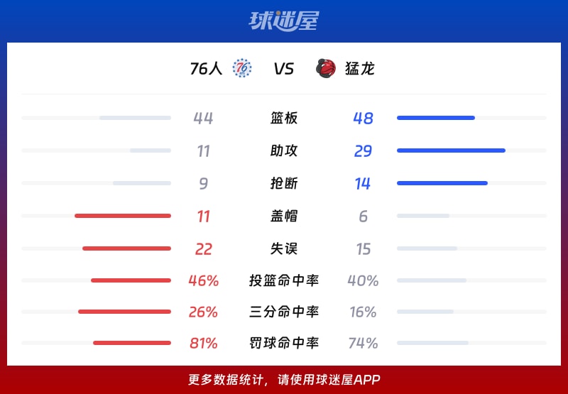 76人vs猛龙球队数据