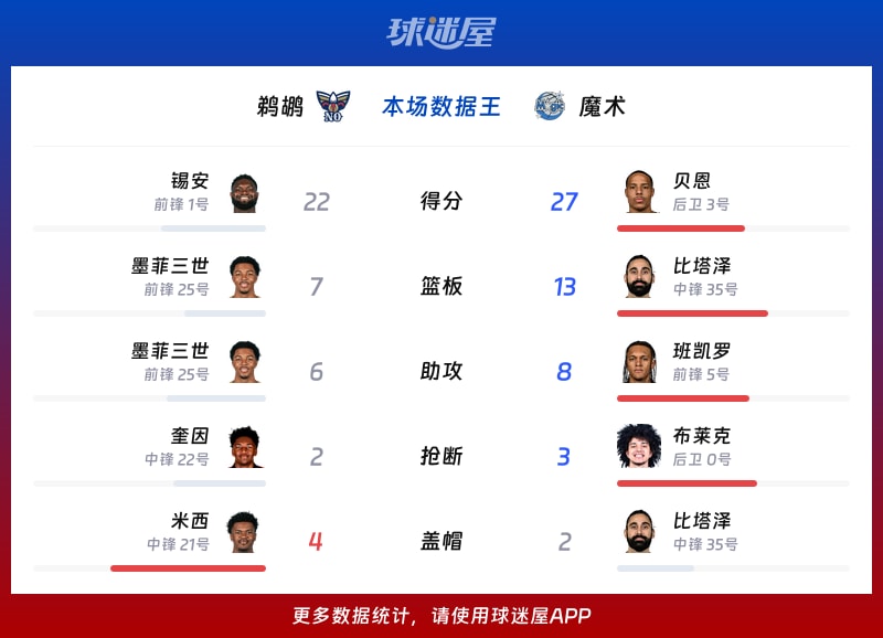 鹈鹕vs魔术各项最佳