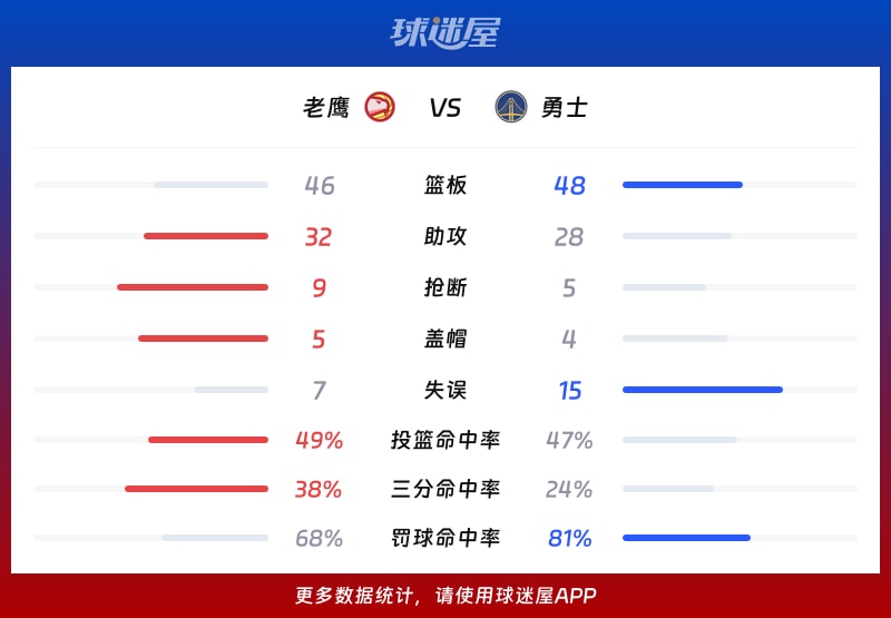 老鹰vs勇士球队数据