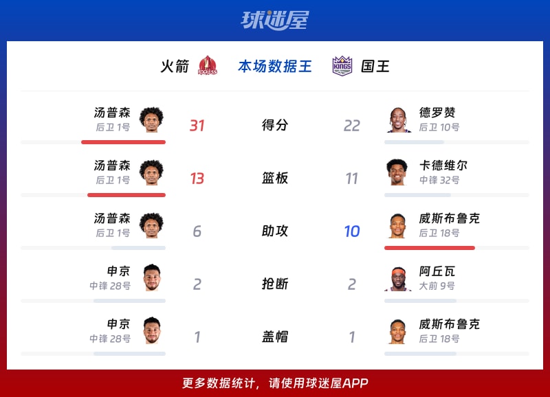 火箭vs国王各项最佳