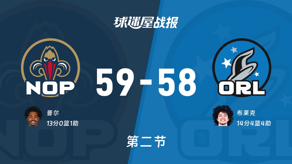 NBA常规赛：鹈鹕次节领先魔术1分，普尔得到13分，布莱克得到14分