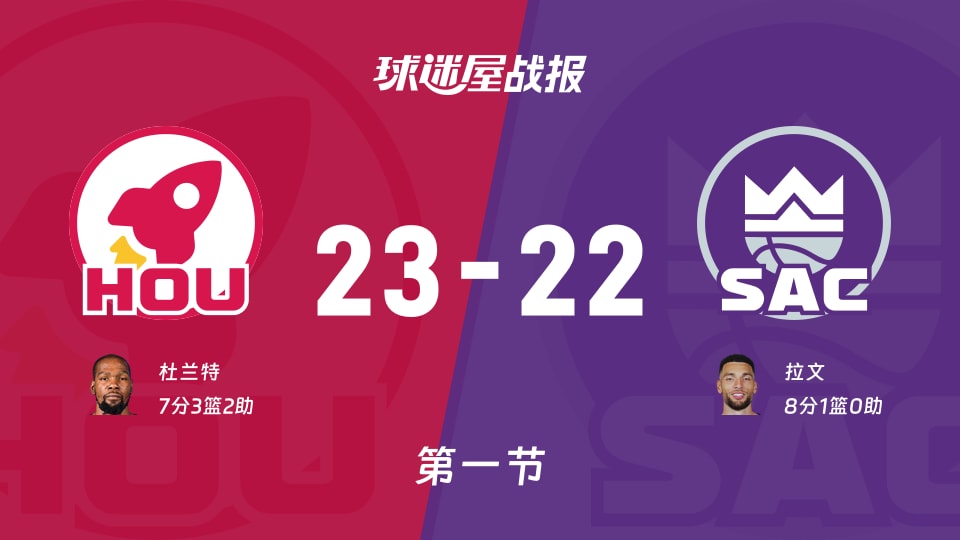 NBA常规赛：火箭首节领先国王1分，杜兰特得到7分，拉文得到8分