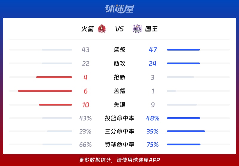 火箭vs国王球队数据