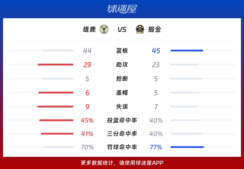 雄鹿vs掘金球队数据