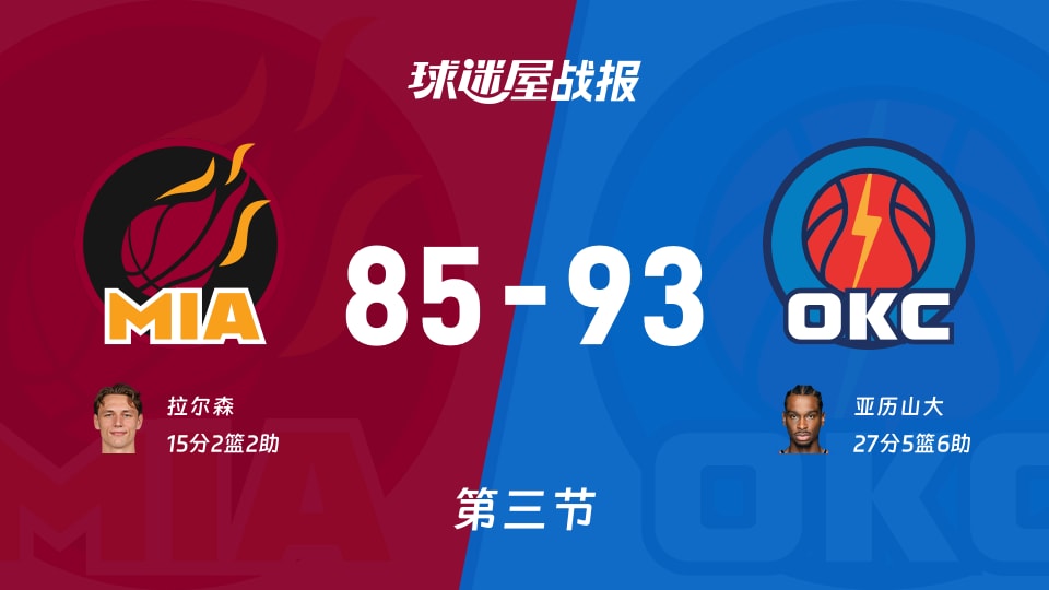热火vs雷霆：第三节完，热火85-93雷霆，亚历山大得到27分