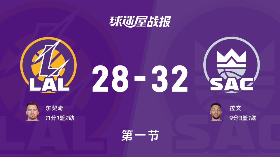 NBA常规赛:首节战罢,国王以32-28领先湖人,拉文9+3+1 NBA常规赛:首节战罢,国王以32-28领先湖人,拉文9+3+1