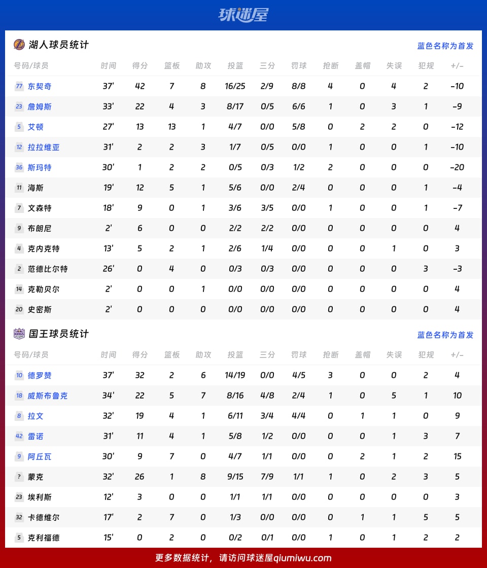 湖人vs国王球员数据