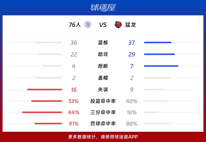 76人vs猛龙球队数据