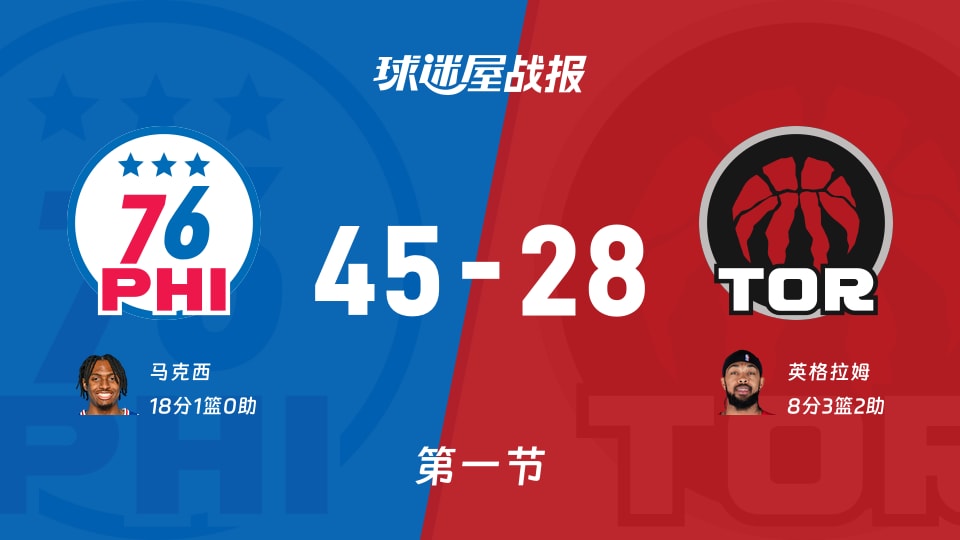76人vs猛龙：首节战罢，76人45-28猛龙，马克西得到18分