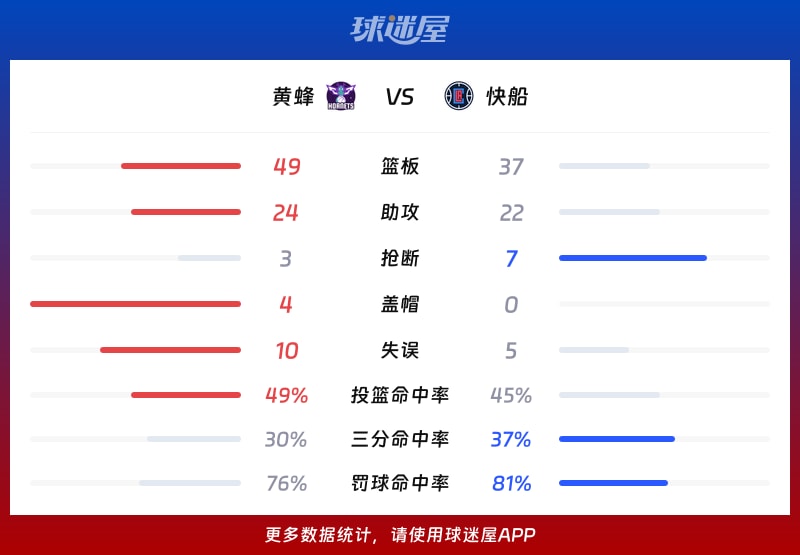 黄蜂vs快船球队数据