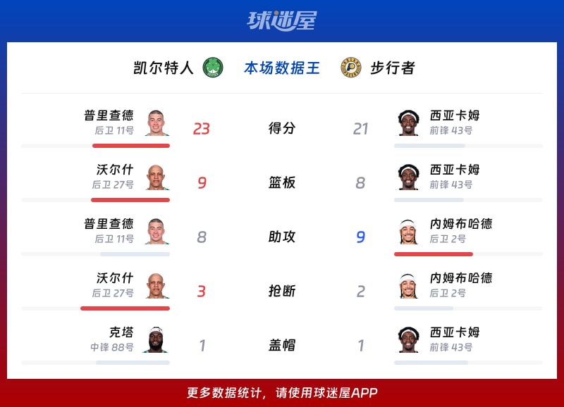 凯尔特人vs步行者各项最佳