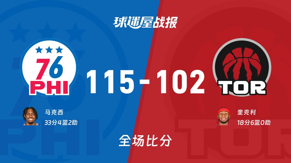 NBA76人vs猛龙战报：115-102，马克西33+4+2