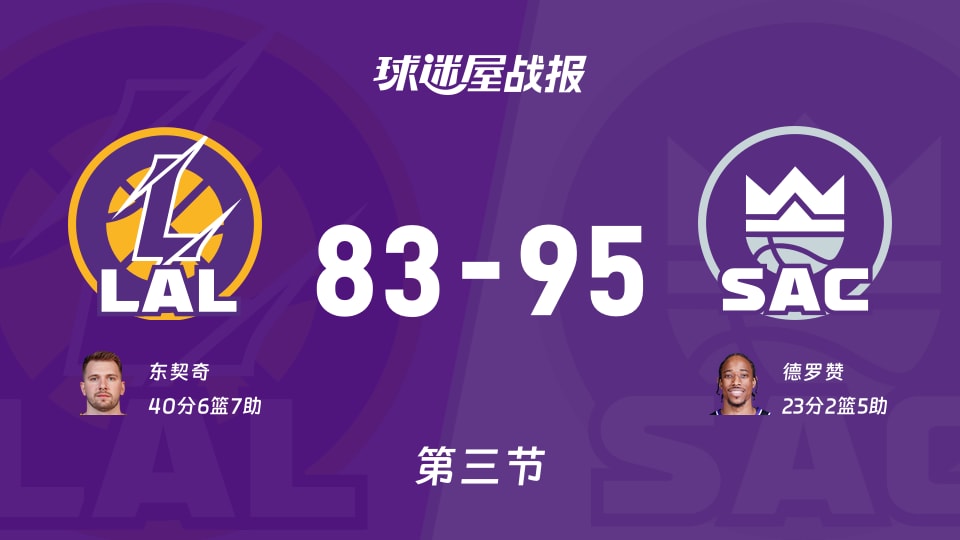 NBA常规赛：三节战罢，国王以95-83领先湖人，德罗赞23+2+5