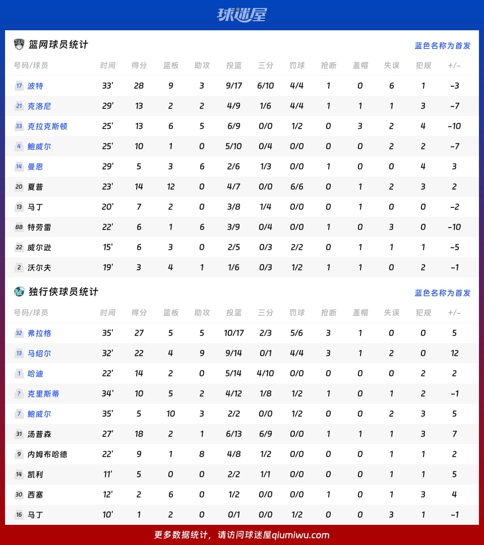 篮网vs独行侠球员数据