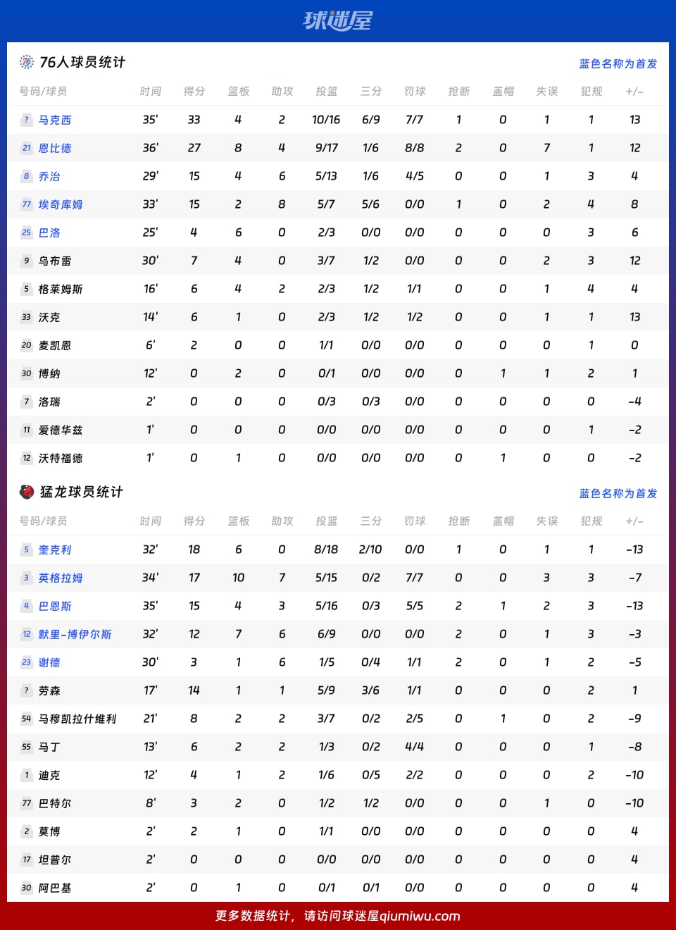 76人vs猛龙球员数据