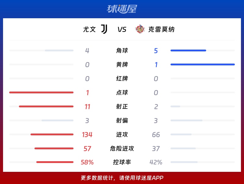尤文vs克雷莫纳数据统计