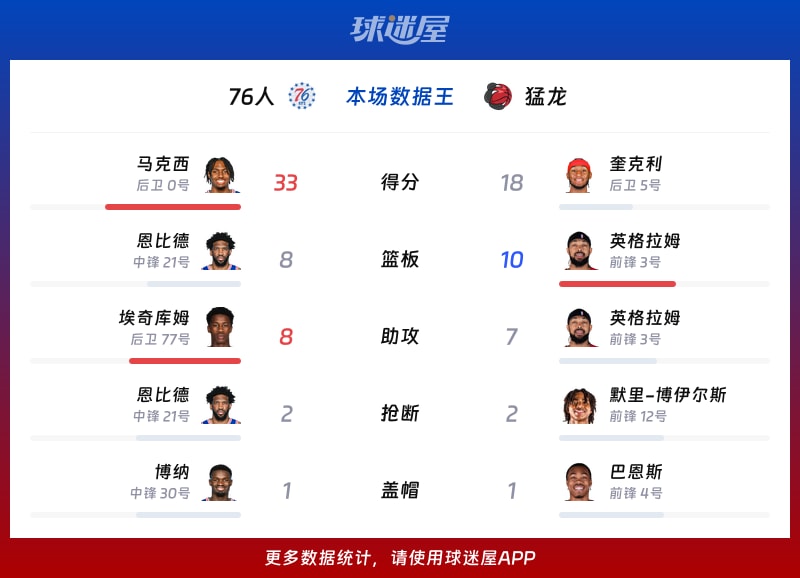 76人vs猛龙各项最佳