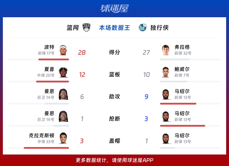 篮网vs独行侠各项最佳