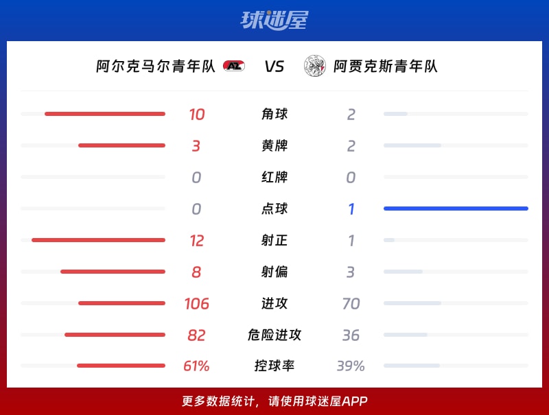 阿尔克马尔青年队vs阿贾克斯青年队数据统计