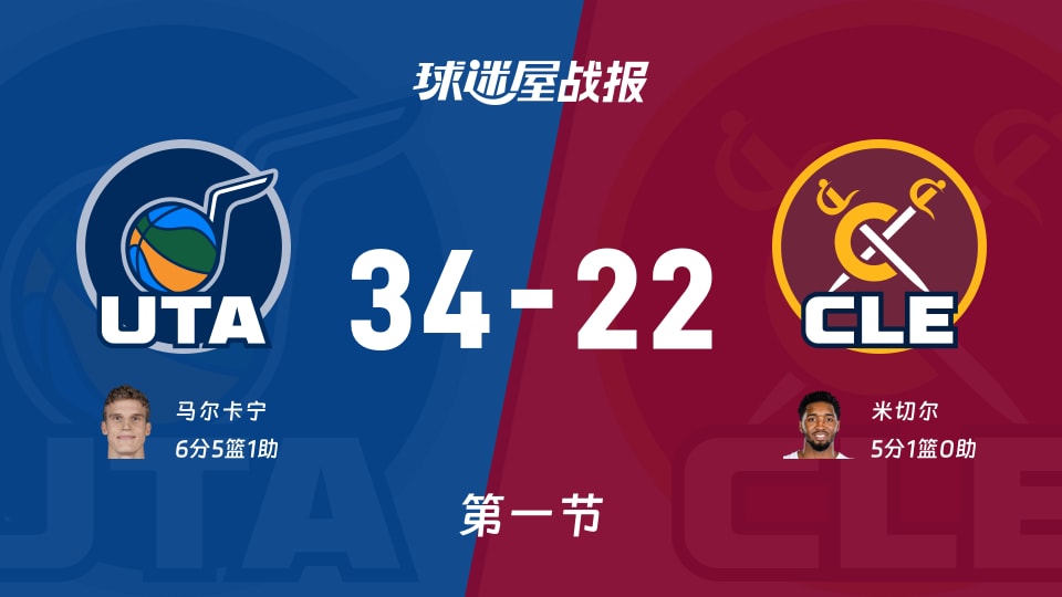 爵士vs骑士：首节结束，爵士34-22骑士，马尔卡宁得到6分
