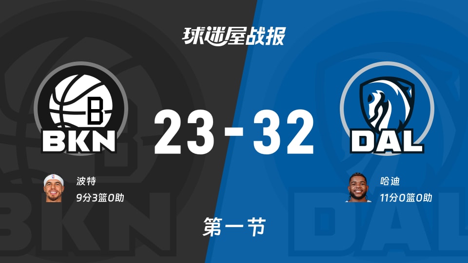 NBA常规赛：独行侠第一节领先篮网9分，哈迪得到11分，波特得到9分
