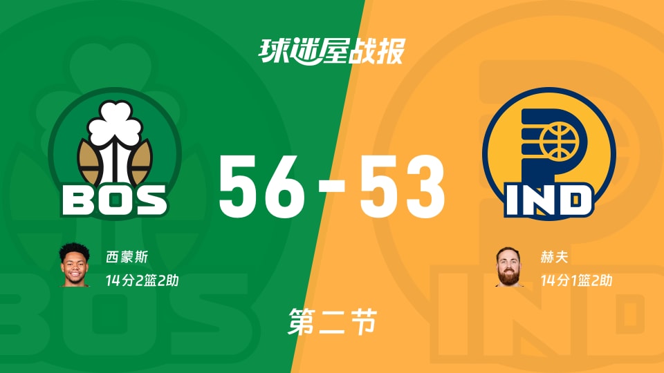 NBA常规赛：半场战罢，凯尔特人以56-53领先步行者，西蒙斯14+2+2
