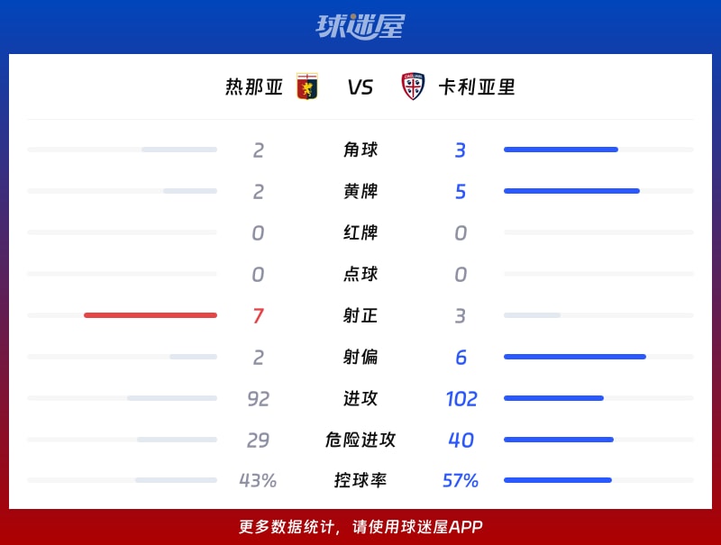 热那亚vs卡利亚里数据统计