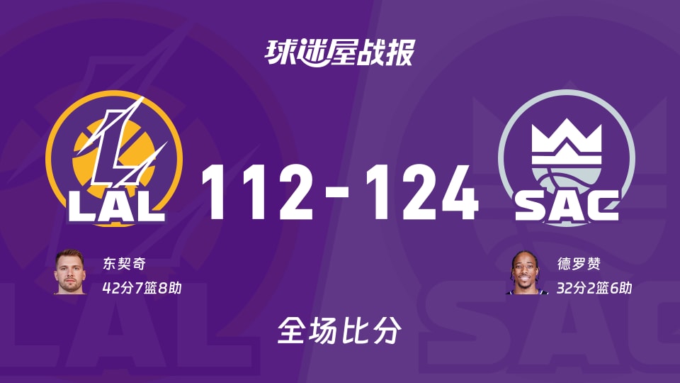NBA常规赛:国王以124-112战胜湖人,德罗赞32+2+6 NBA常规赛:国王以124-112战胜湖人,德罗赞32+2+6