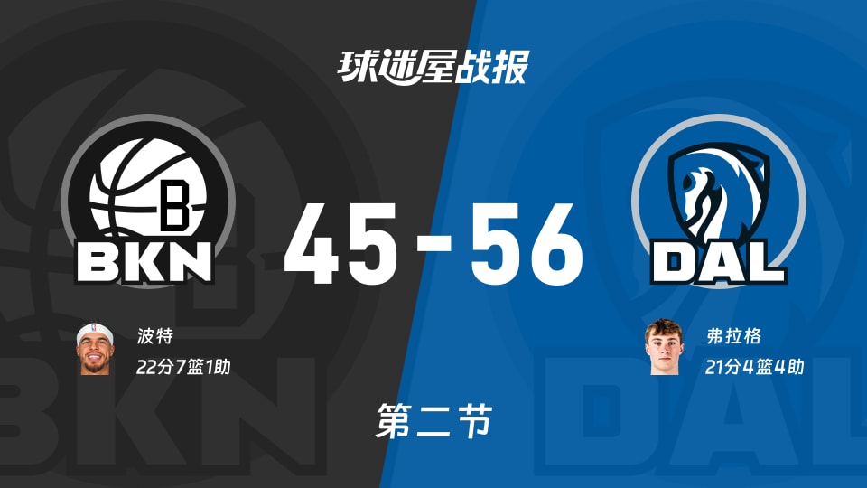 NBA常规赛：独行侠第二节领先篮网11分，弗拉格得到21分，波特得到22分