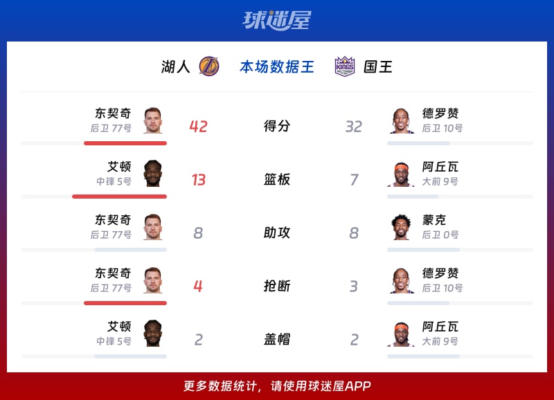 湖人vs国王各项最佳