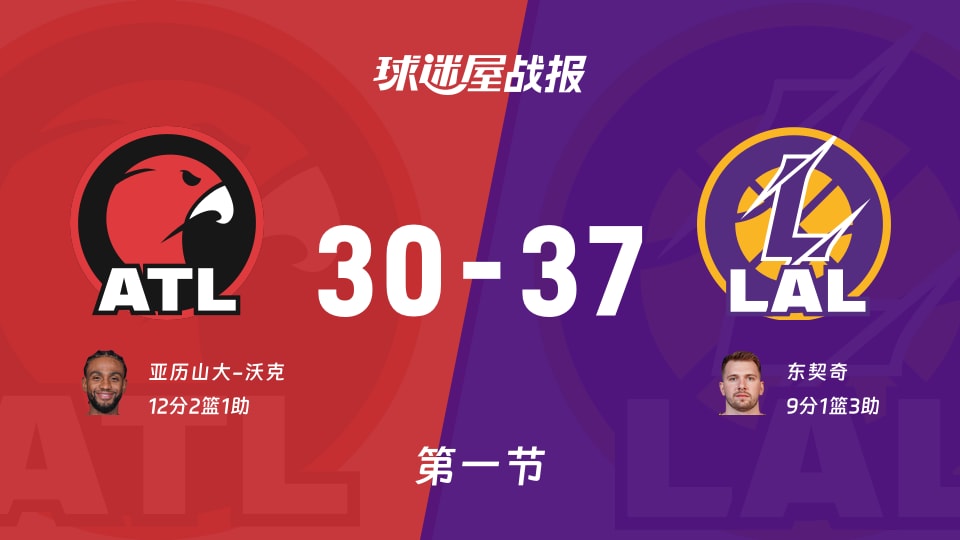 NBA常规赛:湖人第一节领先老鹰7分,东契奇得到9分,亚历山大-沃克得到12分 NBA常规赛:湖人第一节领先老鹰7分,东契奇得到9分,亚历山大-沃克得到12分