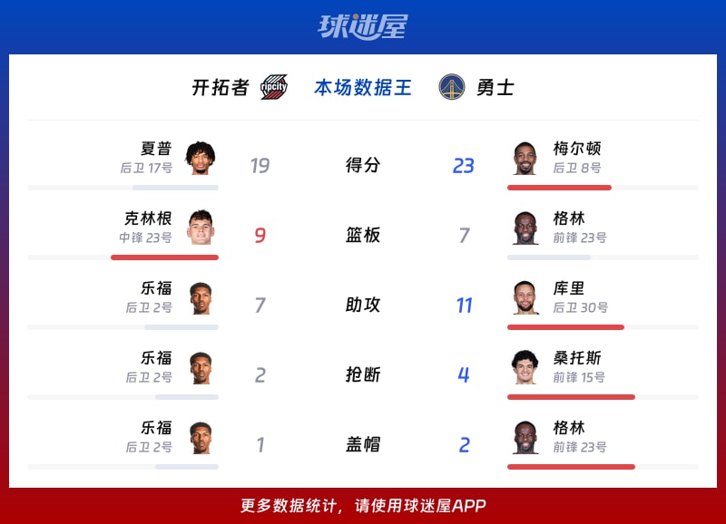 开拓者vs勇士各项最佳