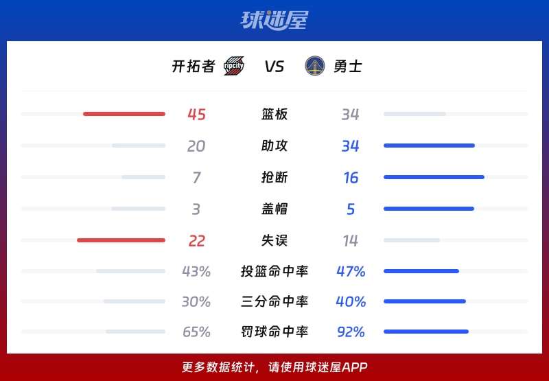 开拓者vs勇士球队数据