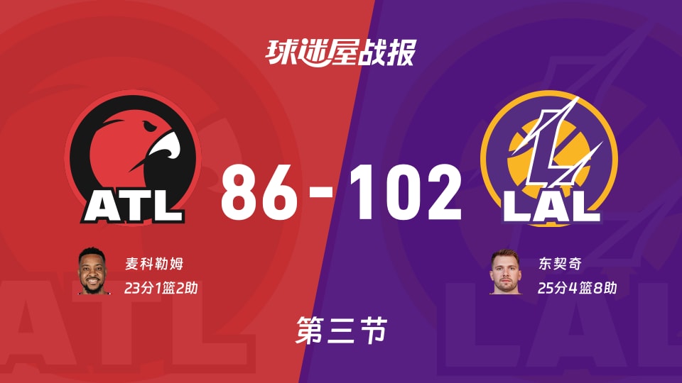 NBA常规赛：湖人第三节领先老鹰16分，东契奇得到25分，麦科勒姆得到23分