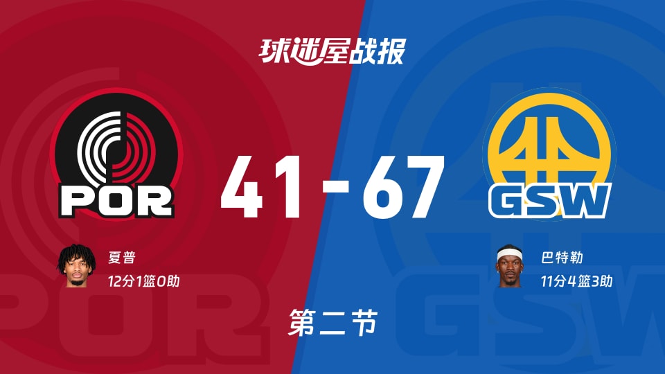 NBA常规赛：勇士次节领先开拓者26分，巴特勒得到11分，夏普得到12分