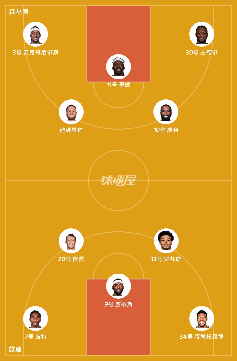 森林狼vs雄鹿首发阵容
