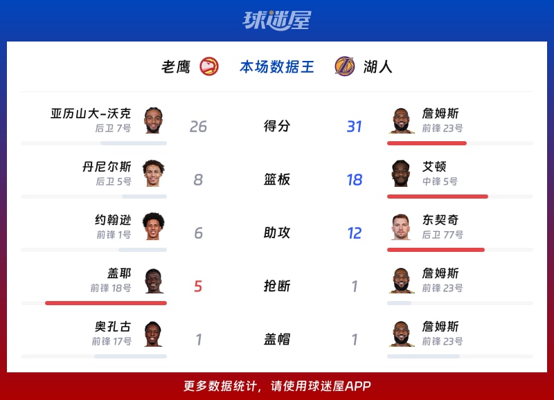 老鹰vs湖人各项最佳