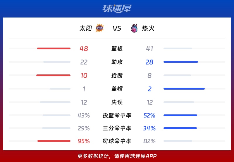 太阳vs热火球队数据