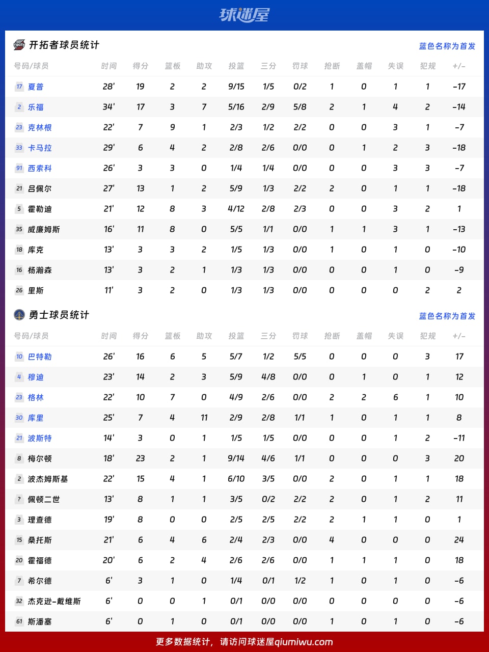 开拓者vs勇士球员数据