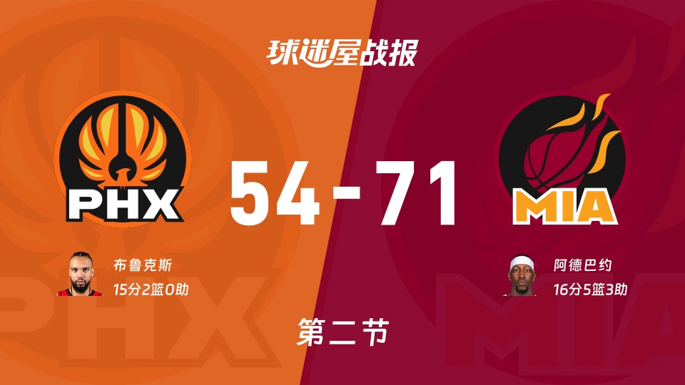太阳vs热火：半场结束，太阳54-71热火，阿德巴约得到16分