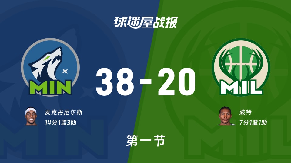 NBA常规赛:森林狼首节领先雄鹿18分,麦克丹尼尔斯得到14分,波特得到7分 NBA常规赛:森林狼首节领先雄鹿18分,麦克丹尼尔斯得到14分,波特得到7分
